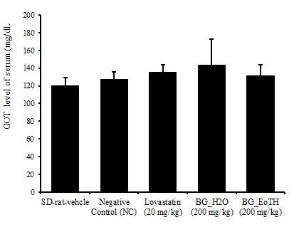 BG_EoTH (200 mg/kg) 투여군은고콜레스테롤혈증대조군에비하여통계학적으로유의성있 게감소를나타내었다 (p<0.05)(fig. 5-7,