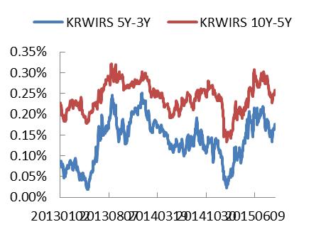 스왑시장동향 최선정 02)3215-1406 주요금리추이 주간변동 KRW CRS Curve 추이