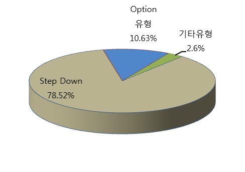 52% 가량인 362 종목이 Step Down 유형으로 ELS 발행유형중가장큰부분을차지하였고 Option