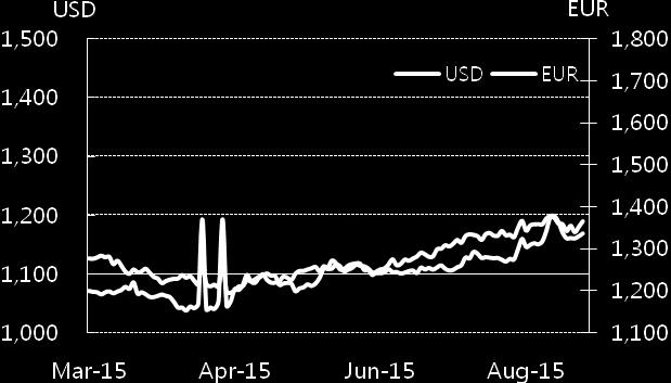 Curve 추이 2015년 09월 04일 ( 단위 : %) USD IRS Curve 추이 KRW CRS Curve 추이 단기금리시장 KOREA Market US Market EURO Market 2015/09/04 전주대비 2015/09/04 전주대비 2015/09/04 전주대비 CD(91 일물 ) 1.61-0.03 FDFD 0.15 0.
