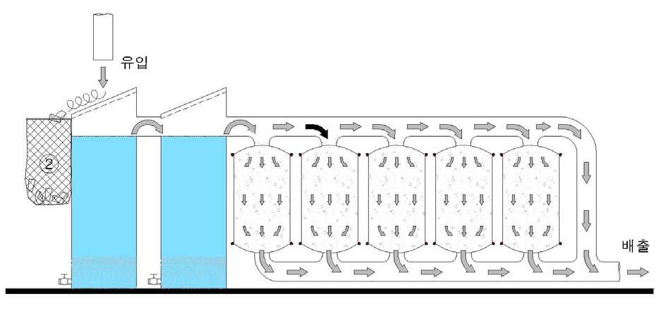 2 스텐드형 ( 교량및빗물저류조전처리용 ) 1 우수유입관 2