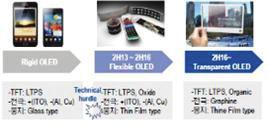 디스플레이장비 l DISPLAY l MARKET LEADING PRODUCTS - 플렉시블 OLED 패널시장전망자료에의하면, 플렉시블 OLED