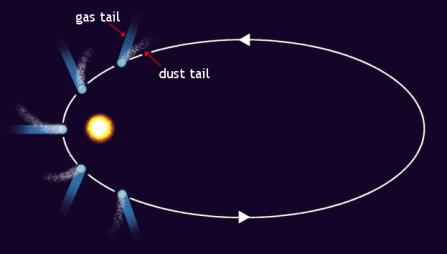 먼지가섞인얼음층태양에가까워지면혜성의표면에서가스가분출하고가스는핵의주위에 코마