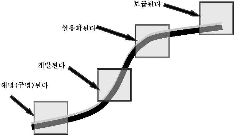 자료 : 과학기술부 한국과학기술기획평가원, 제 3 