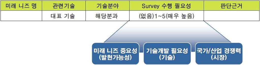 자료 : 정보통신부 정보통신연구진흥원, IT 기술예측