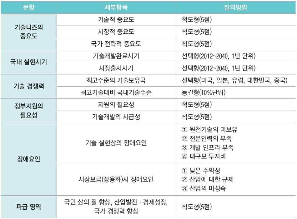 자료 : 지식경제부 한국산업기술평가관리원, IT 기술예측조사 2025,