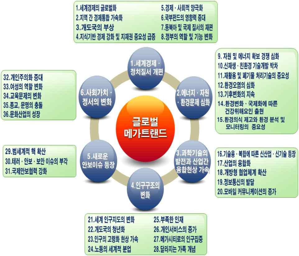자료 : 한국환경산업기술원 한국과학기술기획평가원, 미래환경기술예측및기술수준평가, 2011.