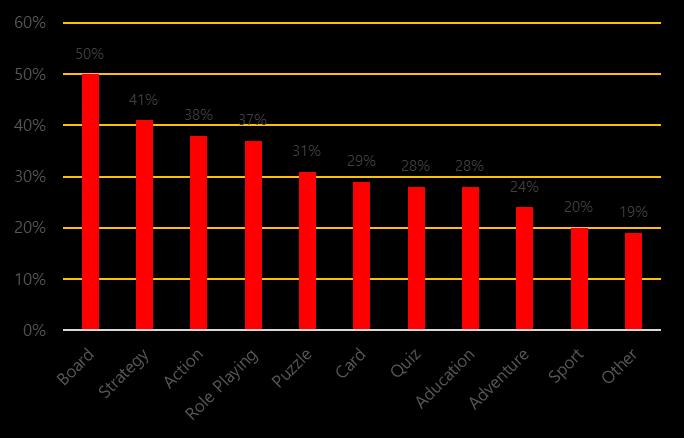 Figure 6 베트남모바일게임선호장르 모바일게임이용시유료아이템구매경험에는전체의 47% 가간헐적구매, 47% 는 구매경험이없는것으로응답한반면,