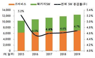7 SW ( 세계시장규모및성장률 ) SW 시장은견고한상승세를유지하는가운데 17년에전년동기대비 4.5% 상승한 1조 1,140억달러규모를예상 (IDC, 17.