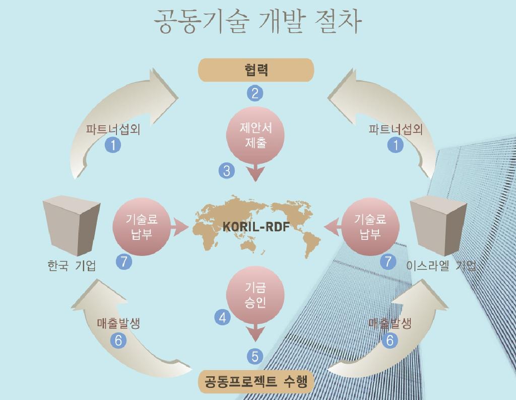 6. 위성, 지상국, 우주발사선 7. 고급 군용기와 헬리콥터 5장에서 살펴보았듯이 IAI가 생산한 무인항공기는 팔레 스타인 민간인 살상에 이용되고 있다. 또한 이러한 군수 용품을 생산하고 군용기와 무기 시스템을 유지 관리하는 외에도, IAI는 분리장벽의 건설에 직접 관여하고 있다.127 8.