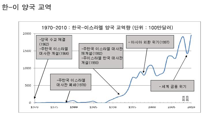 2002 2003 2004 2005 2006 2007 2008 2009 2010(1-9) 수출 501 578 851 850 746 970 1,011 729 724 수입 322 318 477 504 542 737 895 691 568 합계 823 896 1,328 1,354 1,288 1,707 1,906 1,420 1,392 취득한 점, 미국으로부터