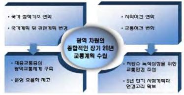 80 광주대촌-나주금천간도로확장사업 예비타당성조사 바대도시권광역교통기본계획변경 국토교통부 계획의배경 2007.