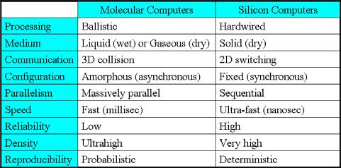 에너지사용측면에있어서도 DNA는 1 Joule 당 10 19 개의연산을수행할수있다. DNA 분자는또한 1 nm 3 에 1 bit을저장할수있으며이것은현재비디오테이프가 10 12 nm 3 에 1 bit을저장할수있는기술에비하면월등한집적능력이다. DNA 컴퓨터와실리콘컴퓨터의특성이그림 9의표에비교되어있다.
