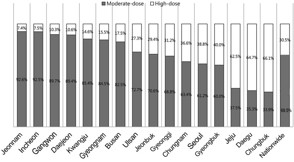 국내가와사키병환아의약물사용 / 131 Fig. 2. Regional trend in aspirin use. 였는데비해, 이후 1.4%, 1.5%, 1.0%, 1.1%, 2015년에는 0.4% 까지감소하였다. 급성기 aspirin요법은연도별차이를보이고있는데 2012년에중간용량 aspirin 사용이 53.