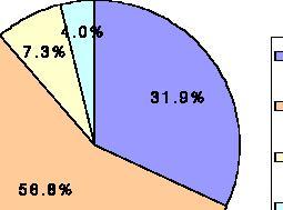 제 2 장 VWP 관련국민의의식과기대 4.0 % 7.3 % 5 6.8 % 3 1.