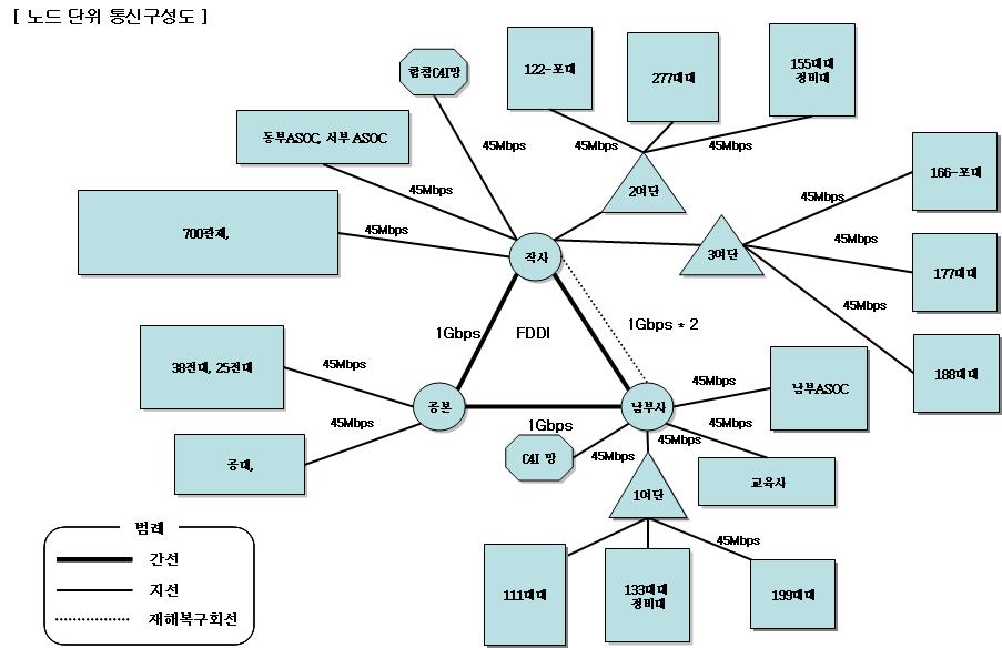 제Ⅱ권아키텍처산출물 4.2.4 예시 아래의예시는계획자시각에서체계노드와체계노드간의통신링크를표현하고각통신링크의대역폭을나타내고있다.