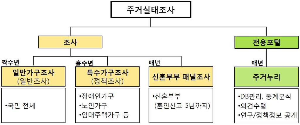 주거실태조사사업성과분석연구 3-1. 일반가구조사 ( 매짝수년에실시 ) 조사대상 : 국민전체 ( 최소 2 만가구이상 ) 조사목적 : 중 장기주택공급계획수립, 부동산안정화정책수립, 주택건설기준개선등에활용 3-2.