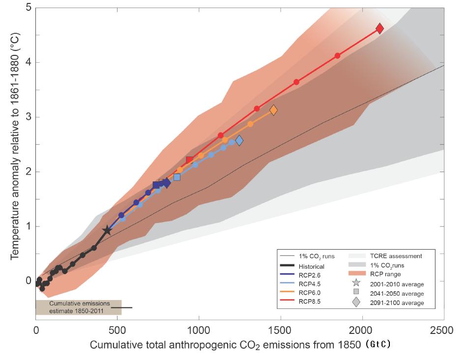 누적 CO 2 배출량과지구평균기온 (IPCC,