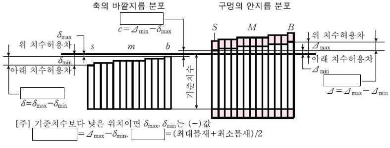 [ 기계공학제도 ] 10. 치수공차와끼워맞춤방식 6) [ 도장과도장집결합 ] 도장과도장집을조립할때발생하는조합은다음과같다. 빈칸을채 워라. 각경우에결합시문제점을써보라. (1) 이론적으로는결합됨. 실제로는어려움. (2) (3) (4) (5) 도장 틈새 (mm) 도장집 S(9.8) M(10.0) B(10.2) s(9.