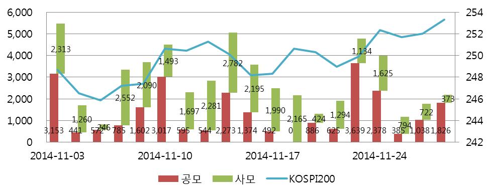 Ⅰ. 발행현황및추이 발행액및 발행건수 전체발행한줄요약 2014 년 11 월총 1,608 건의 ELS 가발행되었고발행총액은약 6 조 2,333 억원이다. 발행건수 는지난 10 월대비 16.03% 감소했으며, 총발행액은 3.44% 의감소를보였다. 발행건수대폭감소, 발행액은소폭감소 2014년 11월공모 ELS는 767건으로전월대비 22.