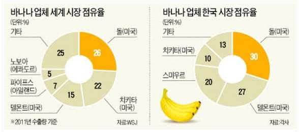 ( 단위 : 톤, 천불 ) 구 분 09 10 11 12 13 수입량 257,024 337,907 352,670 367,960 313,604 수입금액 163,725 210,355 245,522 249,921 253,202 자료 : KATI 한국농수산식품유통공사 다국적기업은중남미, 아프리카,