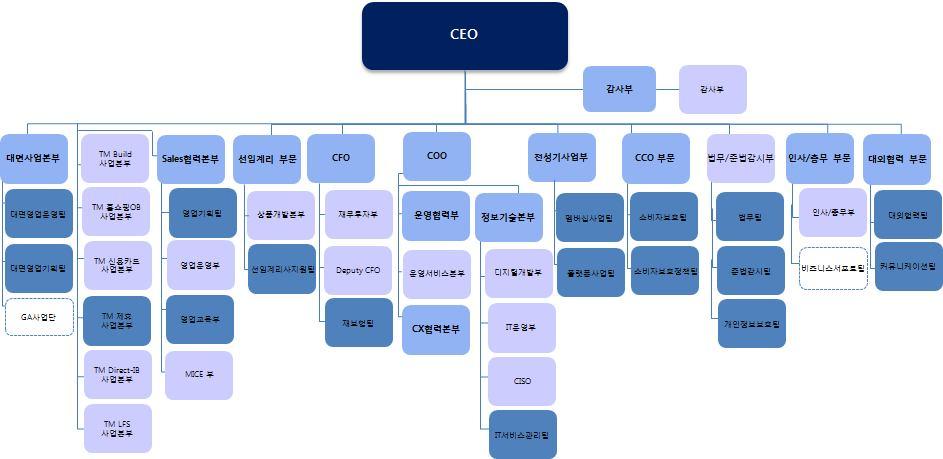2-4. 조직 1) 조직도 라이나생명의조직은 6 개부문, 13 개본부, 13 개부, 76 개팀으로구성되어있습니다. 아래조직도는 CEO 기준하위 3 단계까지만기표된조직도입니다.