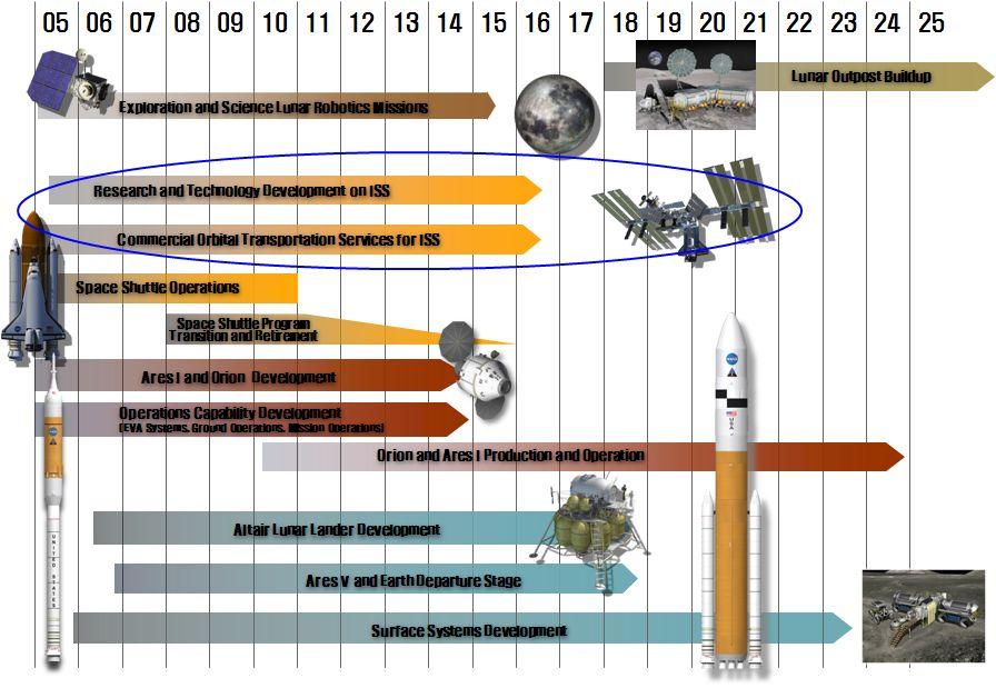 나. 국내 ISS 우주실험추진현황 유인우주프로그램추진 : 한국우주인배출사업 제1차우주개발진흥기본계획 ( 07.6) 및우주개발사업세부실천로드맵 ( 07.