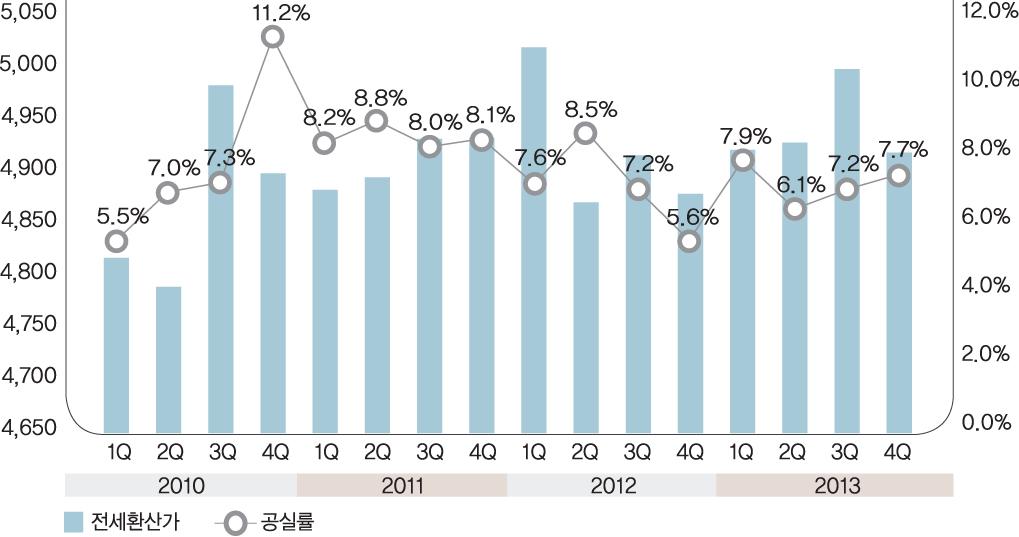 4th Quarter 2013 Office Market Report Hanwha 63 City 분당 공실률 7.7%(0.5%p ) 임대료평당임대료 42.9 천원 (0.8% ), 평당전세환산가 4,916 천원 (1.