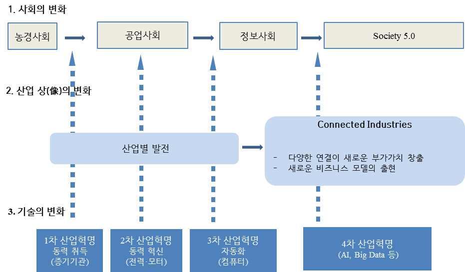 Ⅱ. 일본정부의추진전략 1. 기본전략 2015 년판성장전략이후, 매년 4 차산업혁명을최상위경제정책으로지목. 2017 년에는 Society 5.