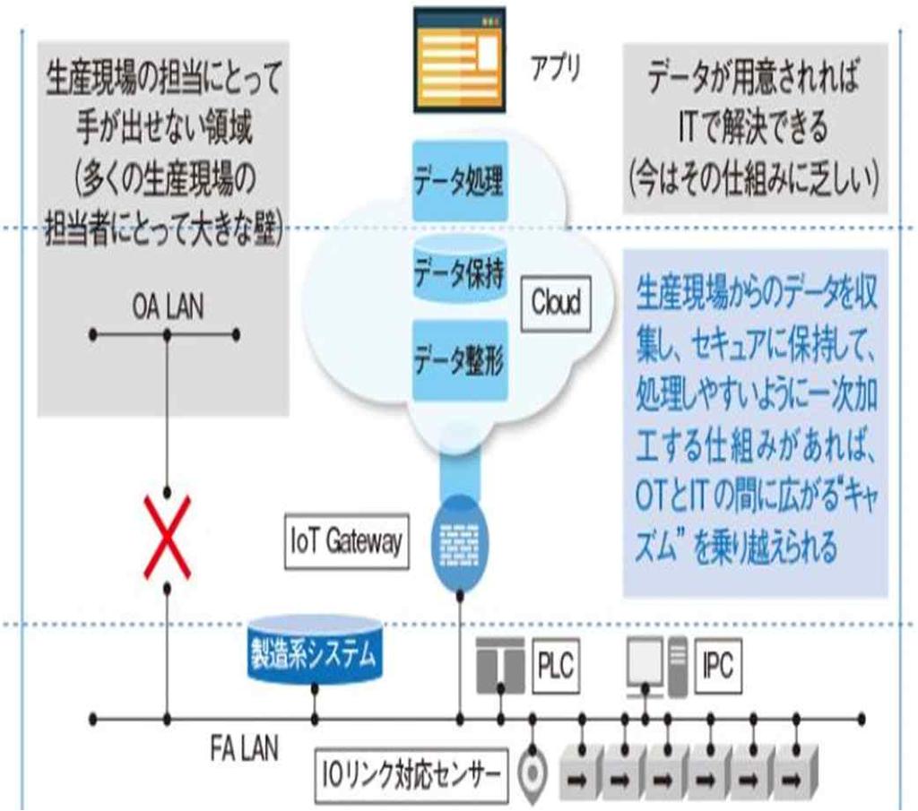 제조공정에서수집하는 Big Data 를활용하는수단 산업 기업 공장 1 단계시범사업 (2014 년 ): 일본공장의 IoT 화 2 단계시범사업