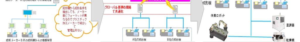 기업이공장내각종기계 기기에서수집한데이터를다른기업들도공유할수있도록데이터플랫폼을제작하는데주력 예시 : 서일본플라스틱제품공업회 현재상태성형기제조업체마다데이터형식이다름 플라스틱제조업체 Smart Factory 실증사업 성형기의 IoT 화