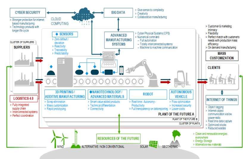 Ⅰ. 디지털경제와 4 차산업혁명 5. Industrie 4.0=4 차산업혁명 (2) Industrie 4.