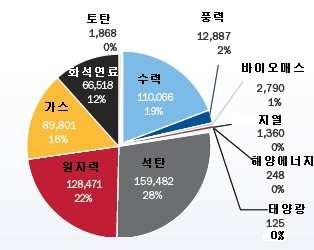 주간포커스 WORLD ENERGY MARKET Insight Weekly ㅇ EU 의전원구성이석유발전, 석탄발전, 원전중심에서빠르게가스발전, 풍력발 전, 태양광발전중심으로이동하고있음.