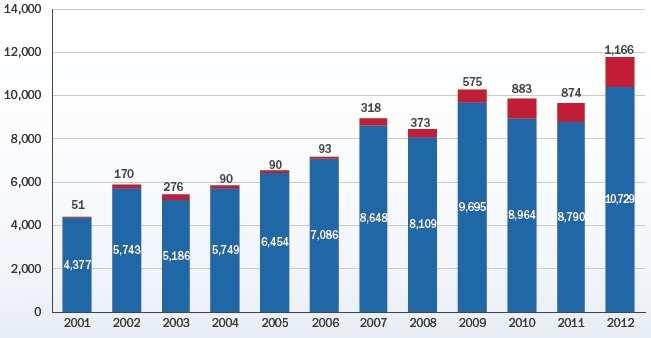 WORLD ENERGY MARKET Insight Weekly 주간포커스 - 전체연간풍력발전설치량에서차지하는비중도 2005년에 1% 에서 2011년 9%, 2012년에 10% 로증가했음.