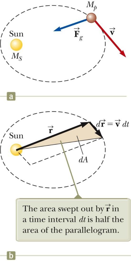 케플러의제 2 법칙 : 각운동량보졲 태양과행성을잇는반지름벡터는같은시간동안같은넓이를쓸고지나간다.