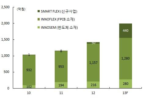 FPCB 핵심소재전문기업 SMART FLEX 신규사업매출비중확대 (12년 3.5% 13년 22.0%) 예상 이녹스는 01 년새한마이크로닉스로설립, 05 년 4 월사명변경하였다.
