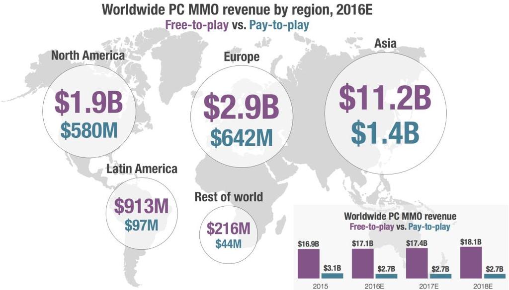 2016 년글로벌 MMO(Massively Multiplayer Online) 게임시장규모는약 200억달러로추정된다. 아시아지역이약 130억달러로가장크고북미 / 유럽지역이약 60억달러수준이다. 아시아시장의대부분을차지하고있는중국시장 ( 약 85억달러 ) 을제외하면북미 / 유럽이최대시장이다.