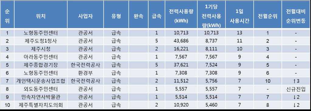 전기차통계 2017년 6월기준전기차충전기전력사용량 ( 자료 : 한국전력공사제주지역본부 )