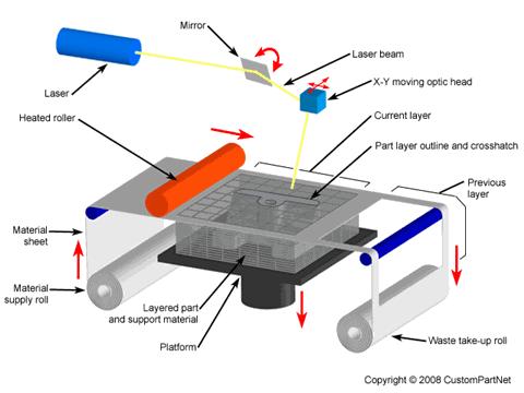 14 신기술발전에따른산업지형의변화전망과대응전략 : 제 3 권 3D 프린팅 이하에서는고체방식의대표기술인 Material extrusion (FDM; Fused Deposition Modeling), 액체방식의대표기술인 Vat photo polymerization (SLA; Stereolithography), 분말방식의대표기술인