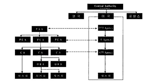 그림 1.8 계층적공개키기반하부구조의인증체계 공개키기반구조는인증기관을관리하는상위기관에결정된인증정책에따라구축형태가유연성있게관리된다. 대표적인인증정책을 4 가지모델로설명할수있다.
