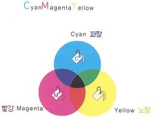 STEAM 교육우수프로그램자료집 q 빛으로그리는그림그 2. 물감의 3 원색 - 파랑 (Cyan), 빨강 (Magenta), 노랑 (Yellow) 에검정 (K) - 색의삼원색을혼합하면검정이된다. - 색의삼원색은빨강물감에노란물감을섞으면중간색인주황색이나타나지만그색위에또다른물감을혼합하면점차검은색에가까워진다. 도입활동 1.