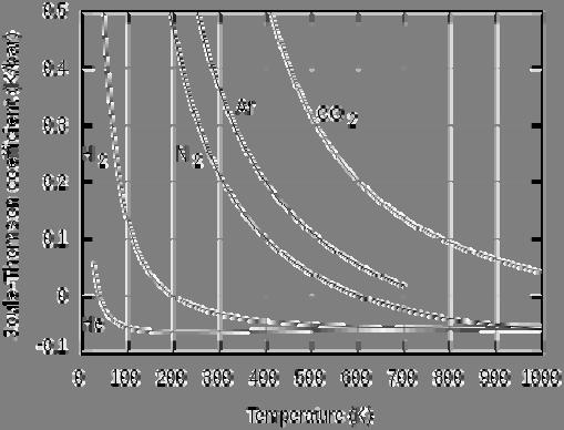 Figure 4. Linde-Hampton Cycle[2]. Figure 3. 줄톰슨팽창계수. 흔히적용된다. 이때압력변동에따른온도변화를나타내는줄톰슨팽창계수에주목할필요가있다. 이계수가음수이면팽창시오히려온도가올라가므로액화시스템설계시주의하여야한다.