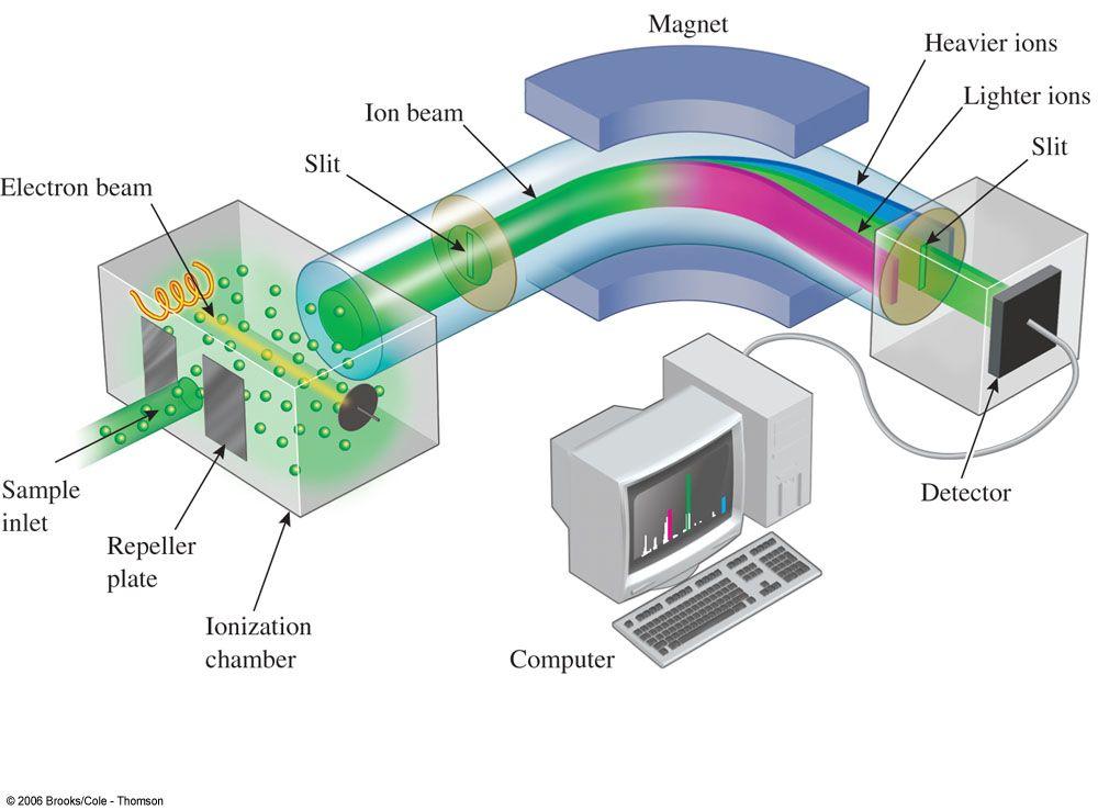 A. magnetic sector mass analyzer 가속화된운동에너지 m: ion 의질량, n : 이온의속도, e: 이온의전하, V: 이온 - 가속판들사이의전위차 Magnetic field 에서