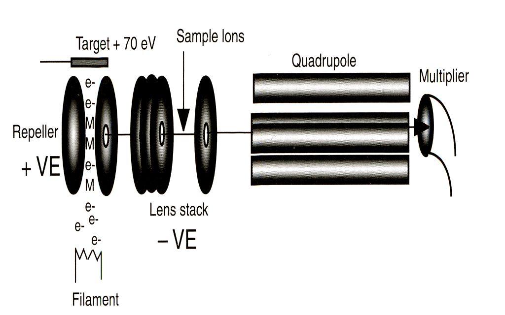 C. Quadrupole (mass filter) compact, less expensive, low scan time