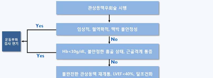 Figure 2. 관상동맥우회술후심장재활치료를위한심장기능평가 12.