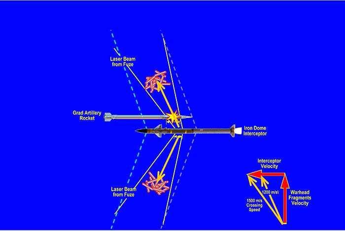 (3) 아이언돔요격체가목표로켓의탄두를파괴하기위해적절한방향을보여주는개념도. 적절한방향은푸른색화살표로표시된다. 상대방로켓이퓨즈에서나오는레이저빔에들어온지 0.70~0.