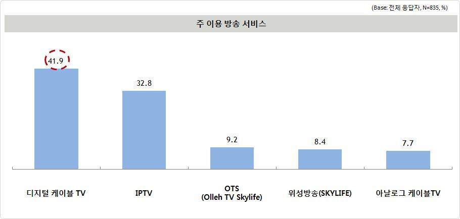 60 BTV(SK ) 28.1%, HD TV(LG U+) 23.0%. OTT 18.6%. TV (KT) 29.9%, BTV(SK ) 26.