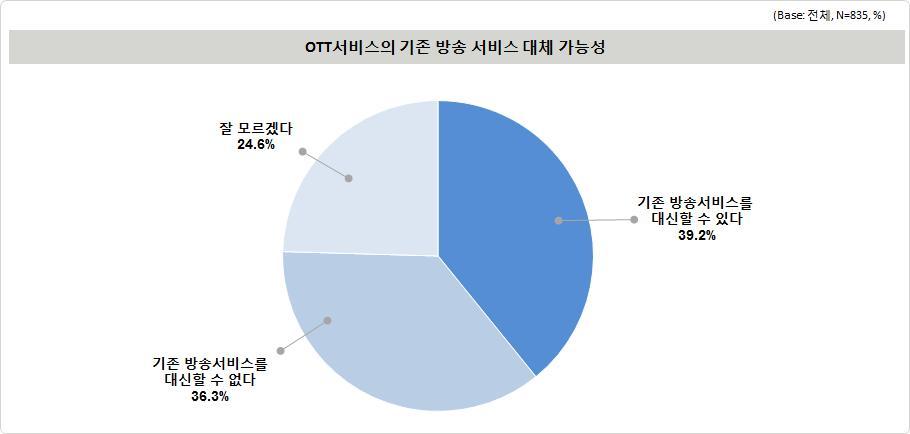 5 65 IPTV BTV (62.5%). OTT TV, OTT 39.2% 36.3%,., OTT, OTT 42.1% 26.5%. pooq, BTV 43.
