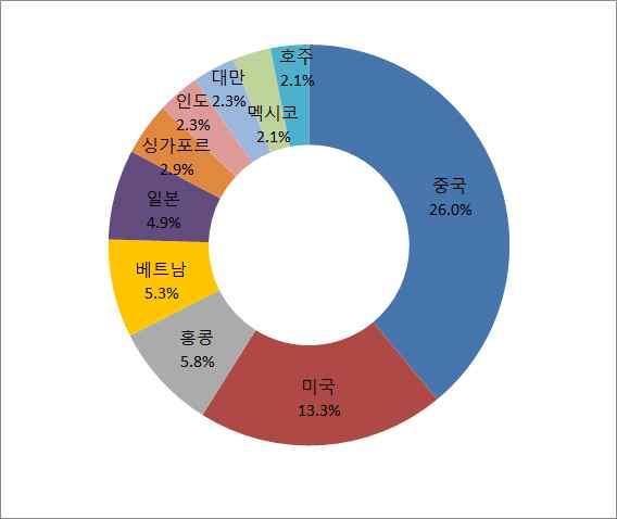 33 위로낮은순위 세계수출순위 국가 1위 중국 2위 미국 3위 독일 4위 일본 5위 프랑스 6위 네덜란드 7위 대한민국 < 표 3> 세계수출상위국과해당국가의우리나라수입순위 10 년 15 년 16 년 158 (10.