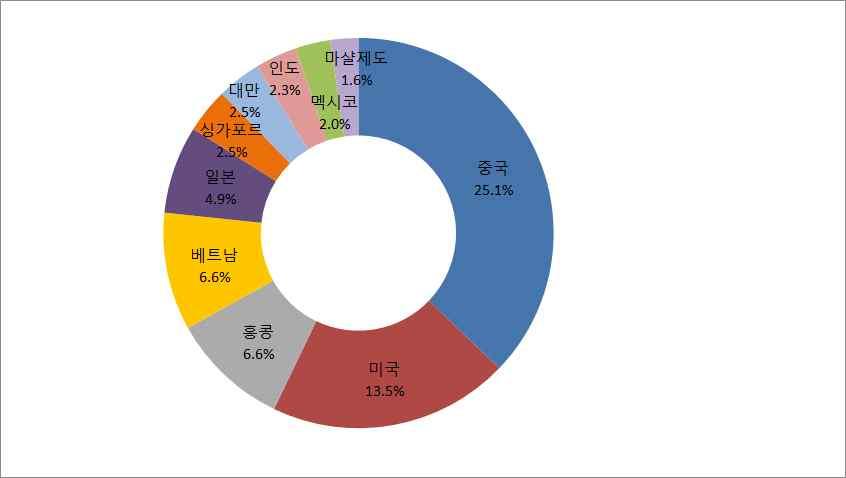 1) 우리나라수입순위 국가 1 위중국 3 위미국 6 위독일 2 위일본 20 위네덜란드 22 위대한민국 - 홍콩 228 (13.8) 150 (9.1) 133 (8.0) 62 (3.8) 57 (3.4) 53 (3.